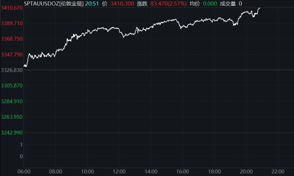 融创配资 银行股稳步攀升，农业银行涨近3%再创历史新高