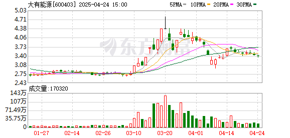 乐盈配资 大有能源：耿村煤矿已全面复工复产