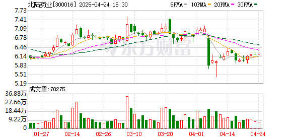华融配资 北陆药业：2025年第一季度净利润约1454万元，同比增加26.13%