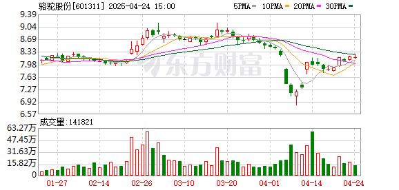 珺牛策略 骆驼股份：2025年第一季度净利润约2.37亿元，同比增加51.89%