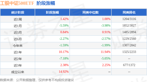 上阳网配资 一季报点评：工银中证500ETF基金季度涨幅2.25%