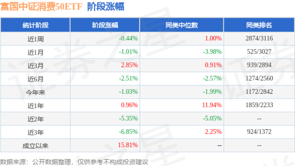 宏泰配资 一季报点评：富国中证消费50ETF基金季度涨幅0.47%