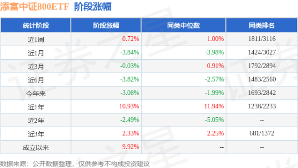 天臣配资 一季报点评：添富中证800ETF基金季度涨幅-0.23%