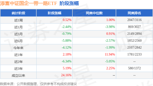 东启网 一季报点评：添富中证国企一带一路ETF基金季度涨幅-2.41%