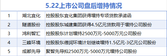 满江红配资 5月22日增减持汇总：湖北宜化等5股增持 兴业股份等12股减持（表）
