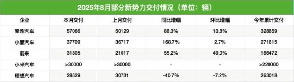 红和古 新势力8月成绩单“新鲜出炉”：零跑“拔得头筹”， 小鹏、蔚来、小米激战“3万辆俱乐部”